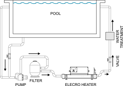 How an electric swimming pool heater works