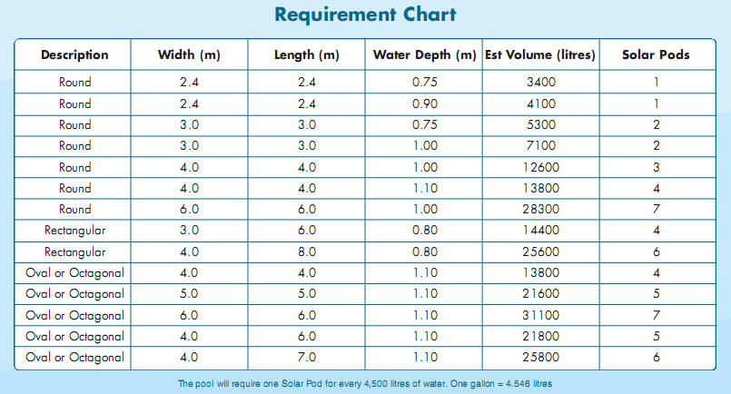 Chart explaining how many swimming pool solar pods might be needed